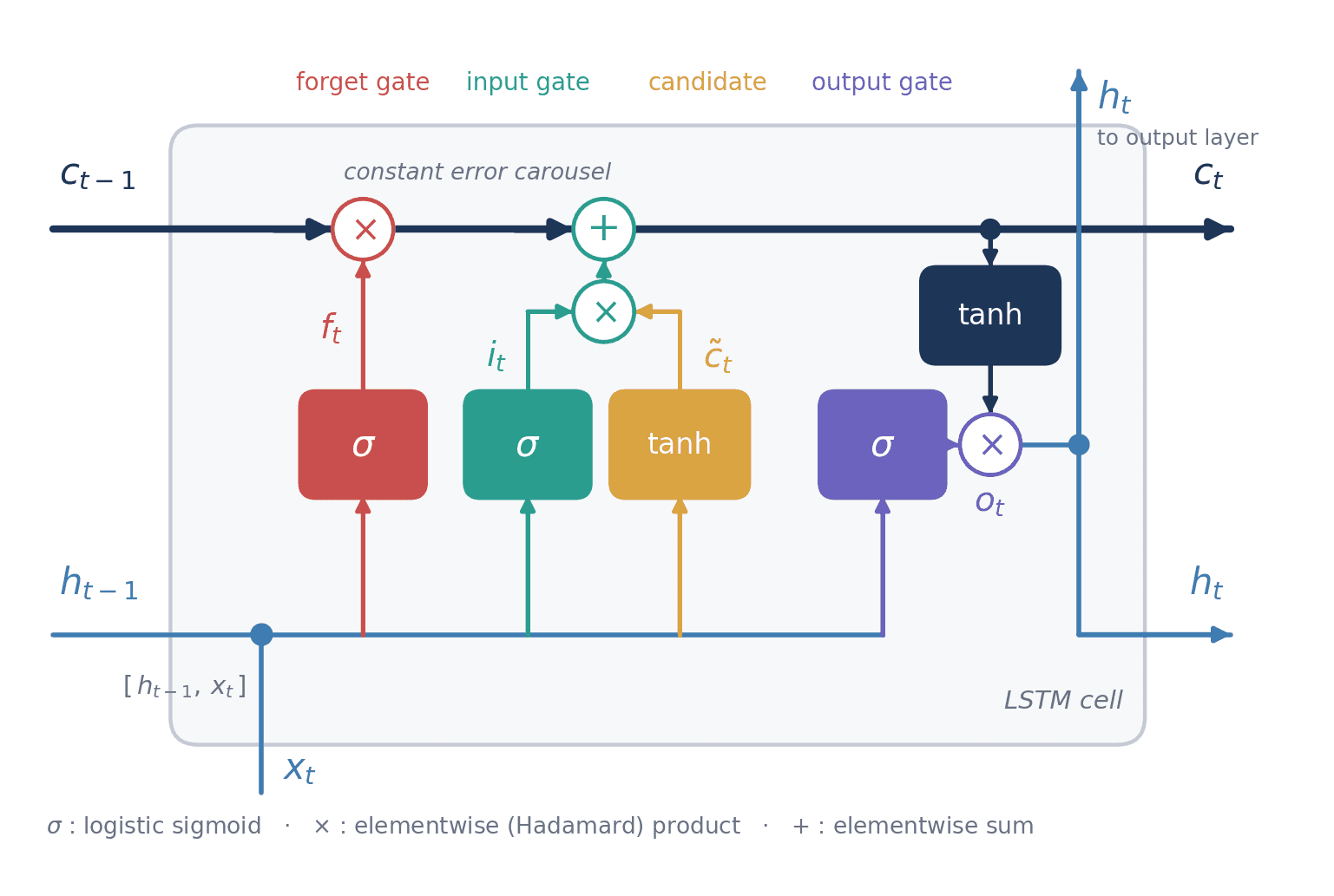 Why LSTMs Work: The One Line That Makes Long-Range Memory Possible